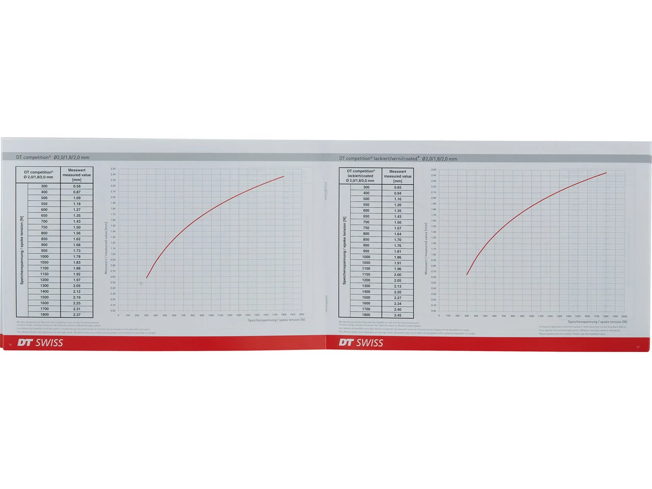 Dt-swiss Speichentensiometer Analog Tensio 2 6 Dt-swiss Speichentensiometer Analog Tensio 2 – Bild 4